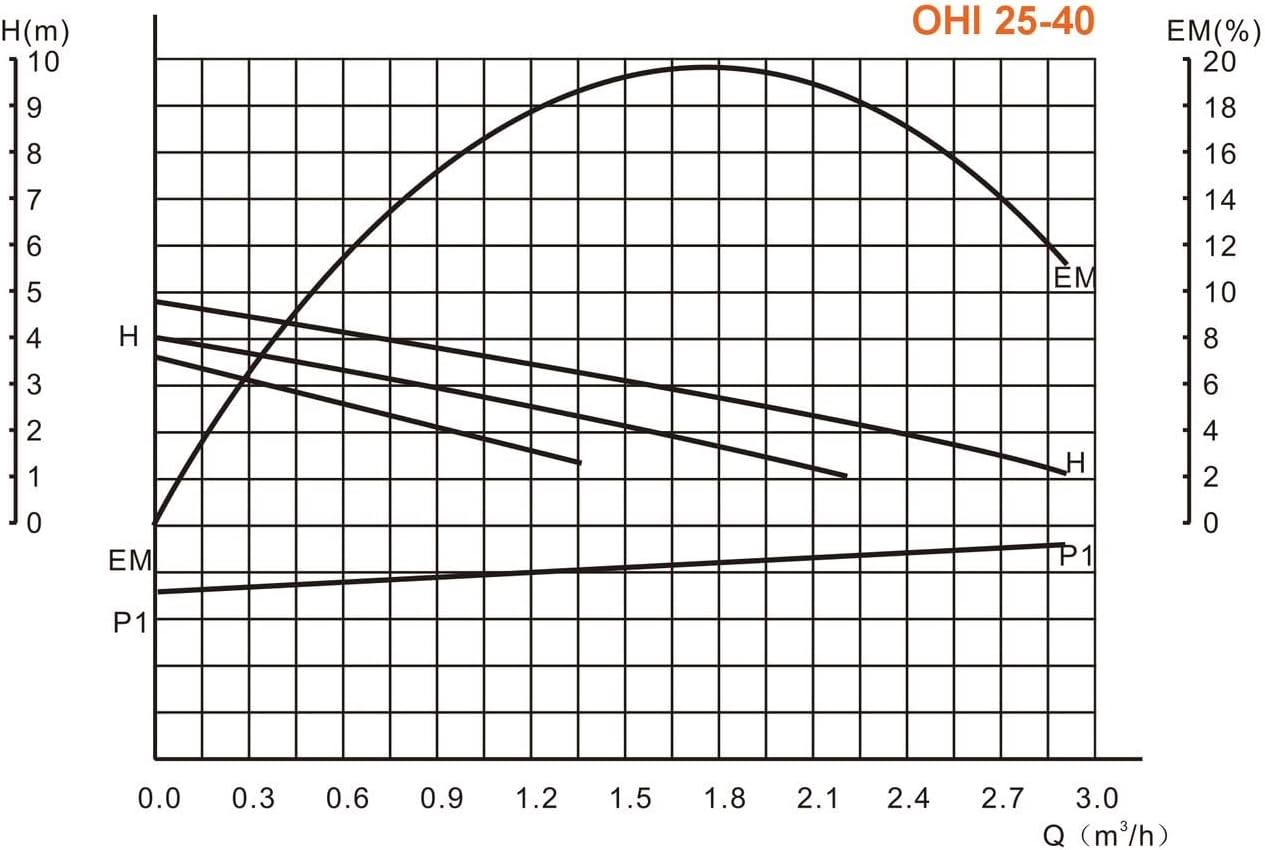 Performance curve for IBO OHI 25-40/180 pump, showing head (H) and efficiency (EM) against flow rate (Q)