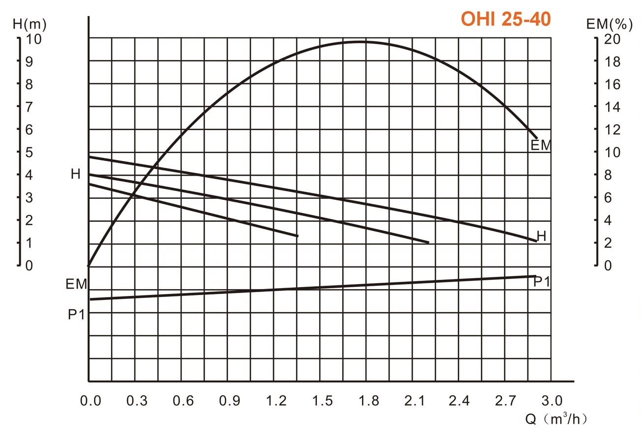 Pompe de circulation Pompe de chauffage IBO OHI 25-40/180 pour eau chaude Chauffage