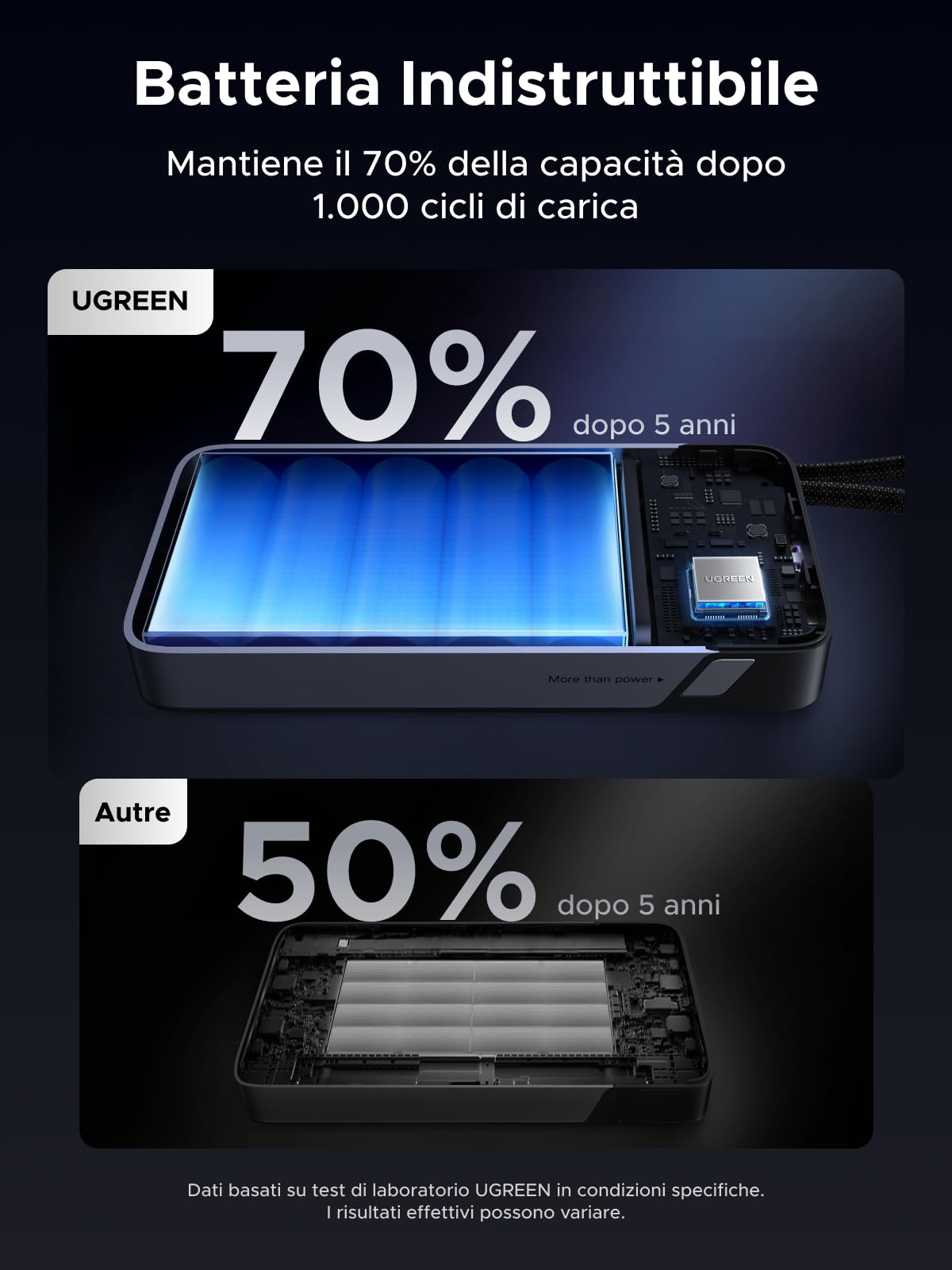 UGREEN Nexode 165W Power Bank 25000mAh Ricarica Rapida Caricatore Portatile PC PD3.1 140W 2 Cavo USB C Integrato LED Compatibile con iPhone 17 16 15 14 Plus Pro Max Galaxy S25 S24 A56 MacBook iPad