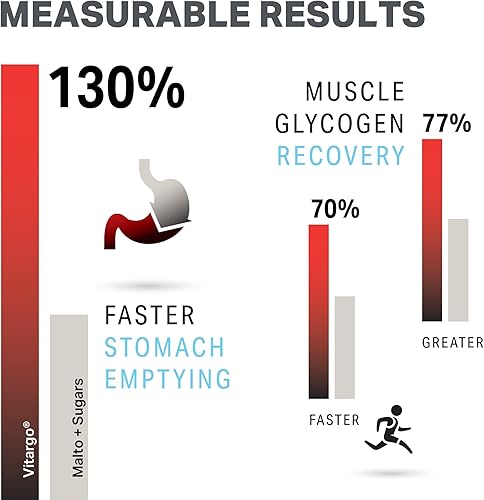 Miniatura 8 de Vitargo Polvo de Carbohidratos Alimenta el Glucógeno Muscular 2 Veces Más Rápido 1 Libra Sin Sabor Polvo Pre y Post Entrenamiento