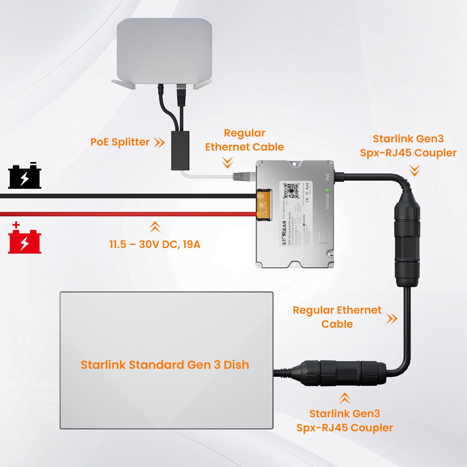 STARGEAR 220W Dual POE Converter + Starlink Cable to RJ45 Adapter Kits for Starlink Gen 3/V4, 12V/24V High-Efficiency Power Delivery Solution, Reliable and Easy Installation