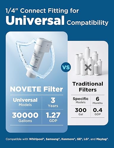 Miniatura 5 de NOVETE Filtro de agua para debajo del fregadero, conexión directa de 14", actualización de 3 años, 30,000 galones, NSFANSI 42372, reducir el cloro,