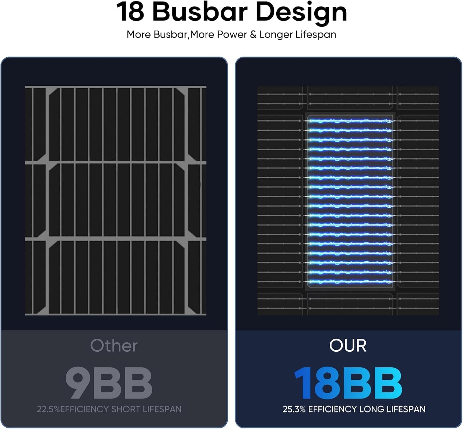 Bifacial 300W Solar Panel 25% High Efficiency with N-Type 18BB Cells Capture 30% More Energy from Front & Back Weatherproof for RV, Off-Grid Home, Farm, Marine & Harsh Environments (300W-1PACK)
