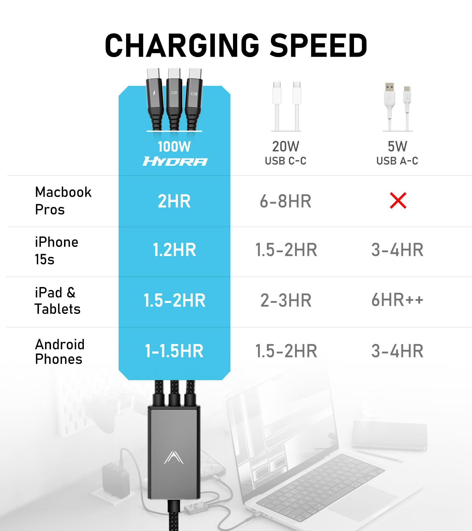 Futurizta Tech® Hydra 3‑in‑1 Triple USB‑C 100 W PD Cable múltiple de Carga rápida con Smart Triboost® - Carga portátil, teléfono y Tableta simultáneamente