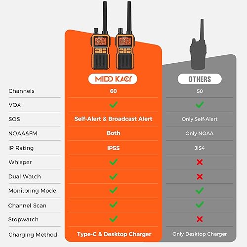 Miniatura 6 de Midd Kacy Walkie Talkies de largo alcance, 60 canales GMRS portátil de caza impermeable radio de 2 vías con 121 códigos de privacidad, alertas 108 -