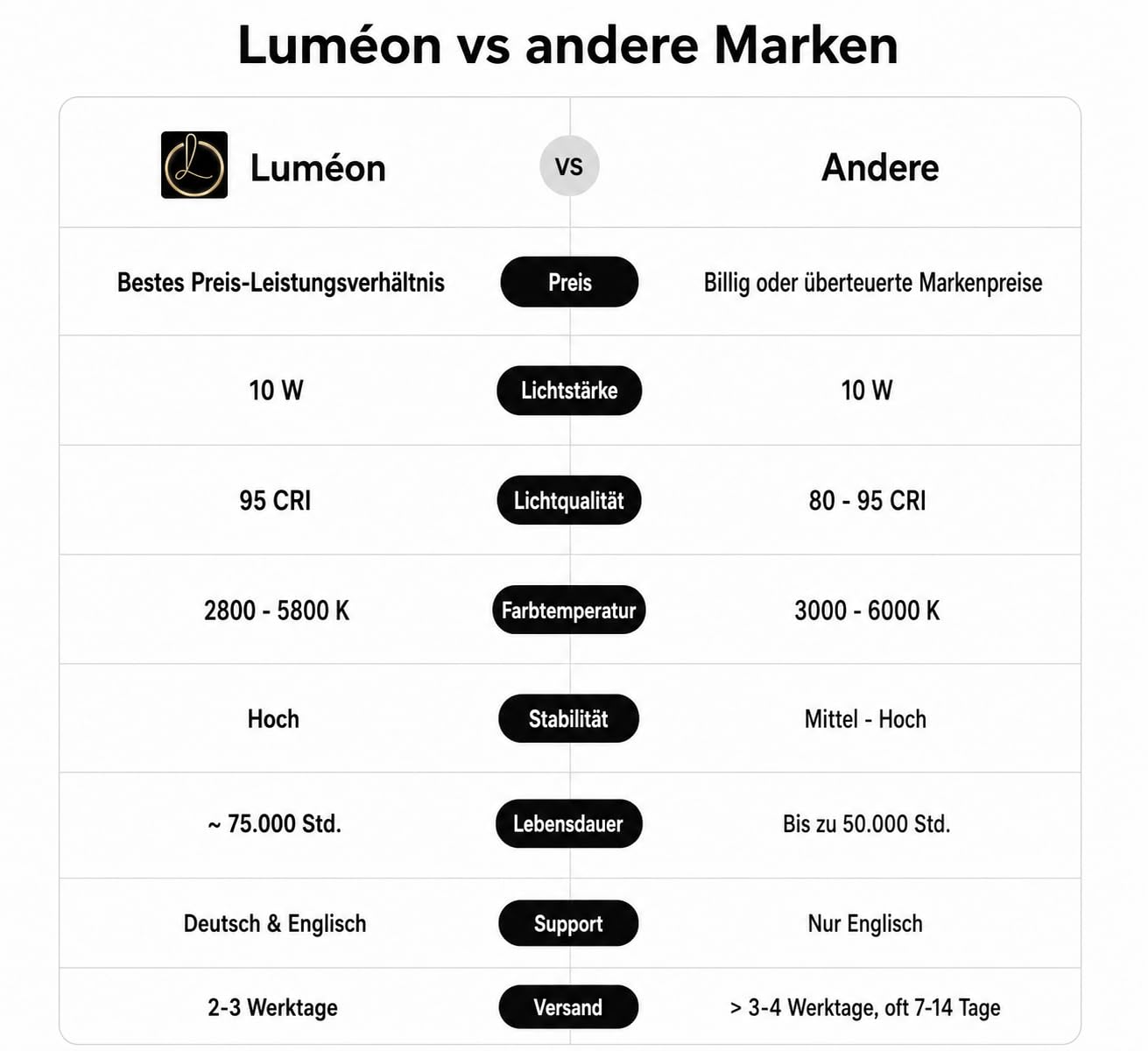 Luméon 30cm Ringlicht mit Stativ – 12 Zoll Ringlampe für Streaming, Selfies, Make-Up, Fotografie, 10 Helligkeitsstufen