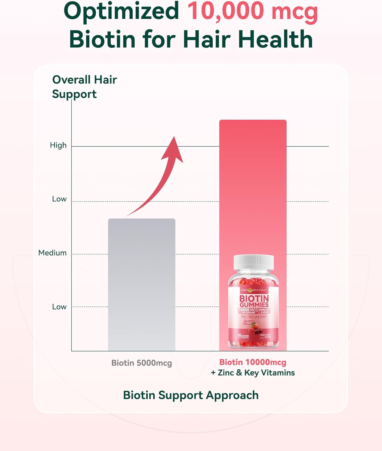 Inner Brightness Biotin Gummies 10,000 mcg – Hair, Skin and Nails Support for Women & Men – with Vitamins C, D3, B6, B12 & Folate – Mixed Berry Flavor, Sugar Free, 120 Count (2 Pack)