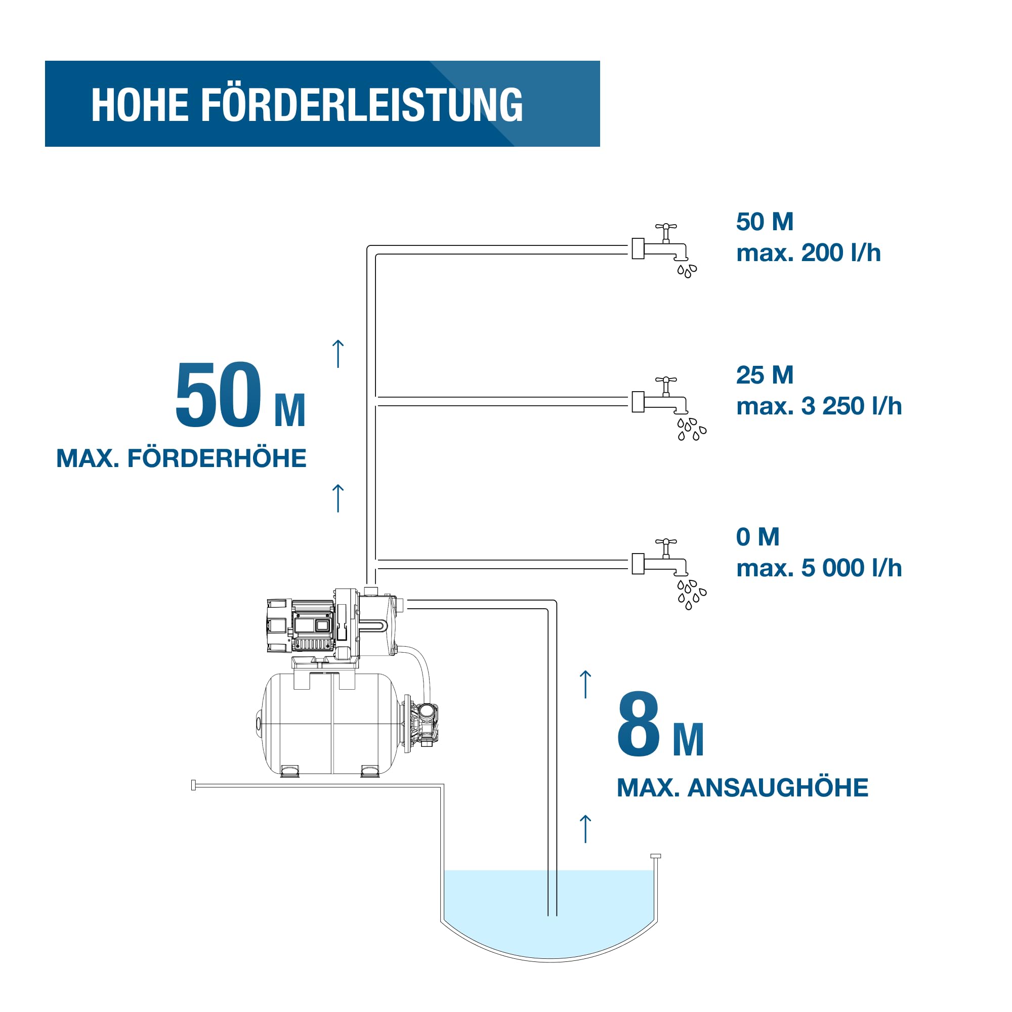 HYUNDAI Hauswasserwerk HWW12050-IN | 1200 W, 19 L INOX-Kessel | Fördermenge 5.000 l/h, Förderhöhe: max. 50 m | autom. Druckschalter, Edelstahl-Pumpengehäuse