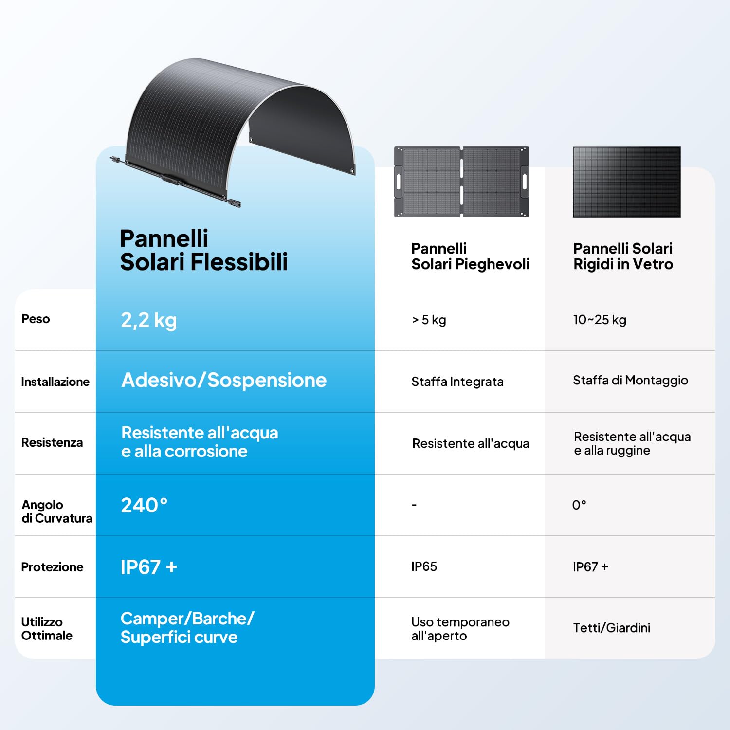 BLUETTI 2 100W pannelli solari flessibili da per sistema RVSolar 48V, efficienza 23,4%, piegabili a 240°, pannello solare IP67 per camper, campeggio, uso marino e superfici curve