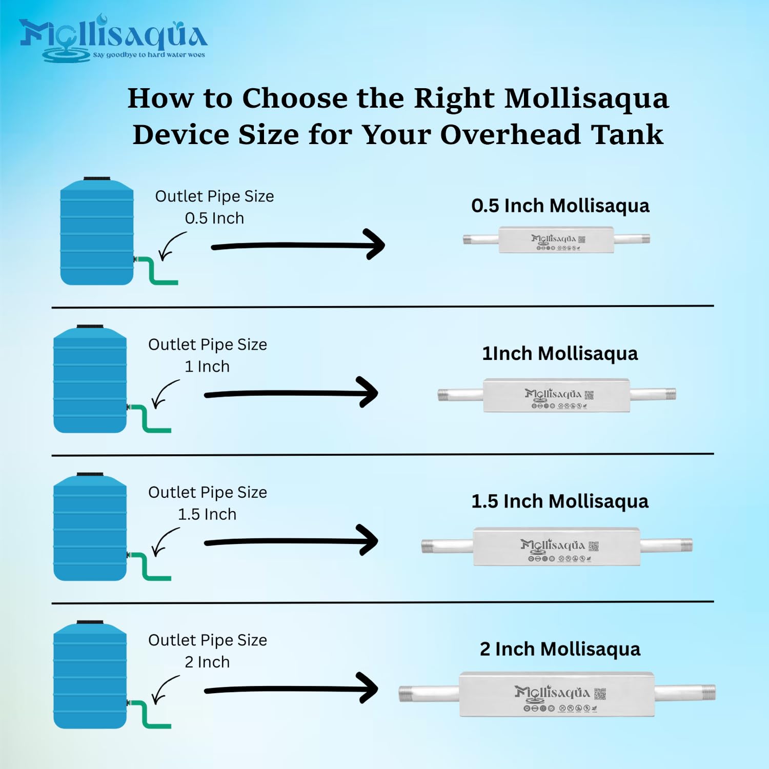 MOLLISAQUA Single Stage Water Softener & Conditioner | 1/2-Inch Hard Water Conditioner for Borewell & Overhead Tank | Whole House Salt-Free Water Softener | Zero Maintenance | Pack of 1 3