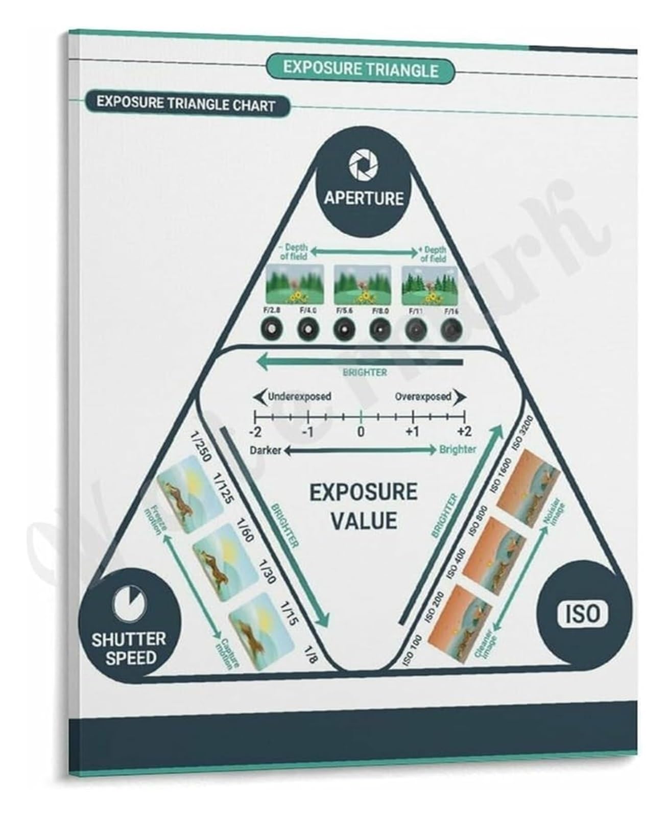 UYCUODLUY Photography Fundamentals Poster Exposure Triangle Wall-Art for Beginner Photographers Studio Wall Home Learning Space Decor(Framed,16x24inch(40x60cm))