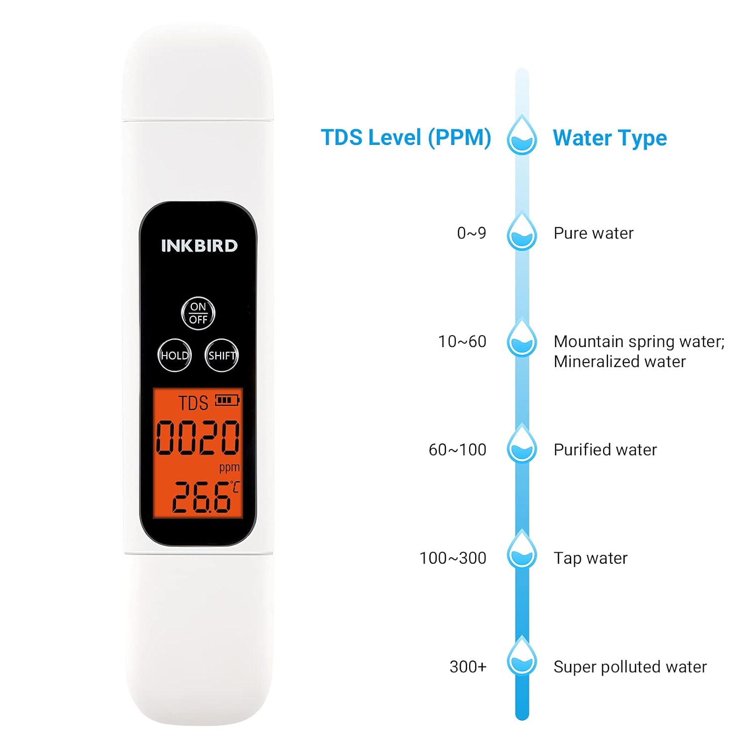 TDS Level (PPM) to Water Type chart: 0-9 Pure water, 10-60 Mountain spring water/Mineralized water, 60-100 Purified water, 100-300 Tap water, 300+ Super polluted water.
