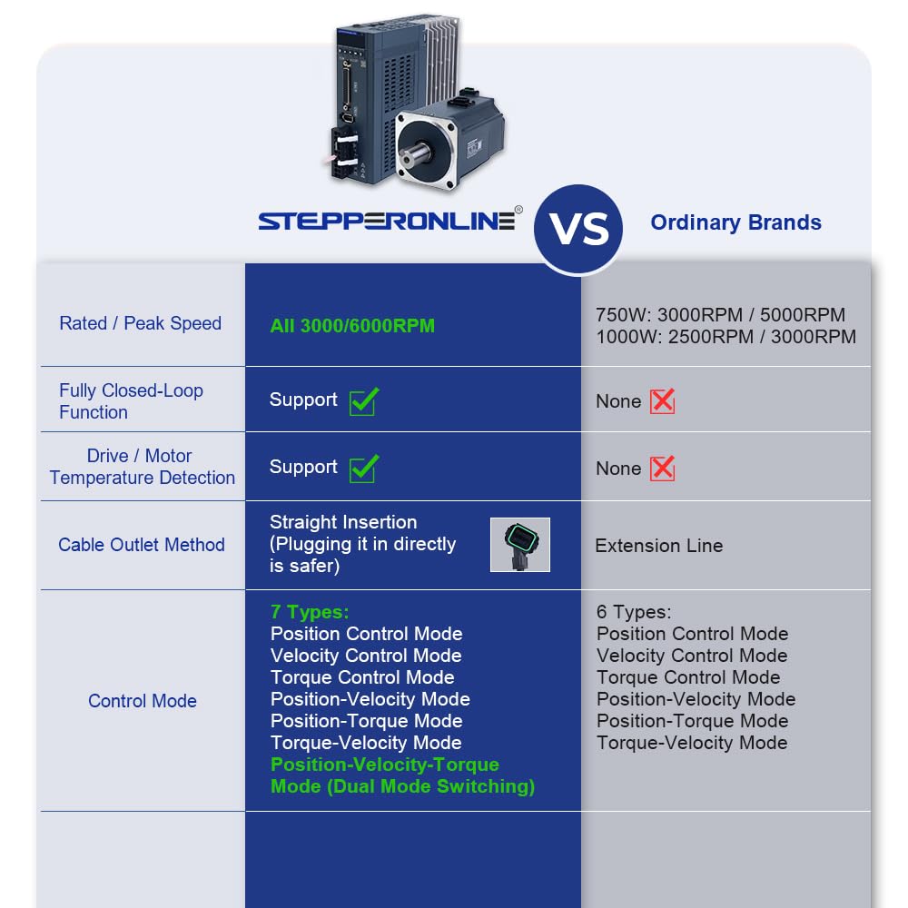 STEPPERONLINE Kit de servomoteur AC série A6, servomoteur 400 W, 3000 tr/min, 1,27 Nm, codeur absolu 17 bits, IP67 + contrôleur servomoteur AC 400 W (impulsions/RS485/analogique) + câble de 3 m