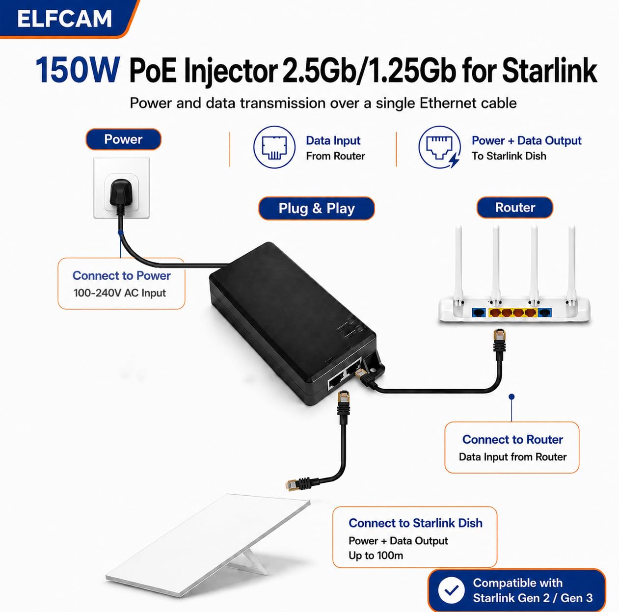 Elfcam - 150W PoE Injecteur 2,5Gb/1,25Gb pour Starlink Gen 3 et Gen 2, Passive PoE Injector avec Protection Contre Les Surtensions 3KV, Play & Plug, Entrée 100-240V AC et Sortie 150W 48V-56V