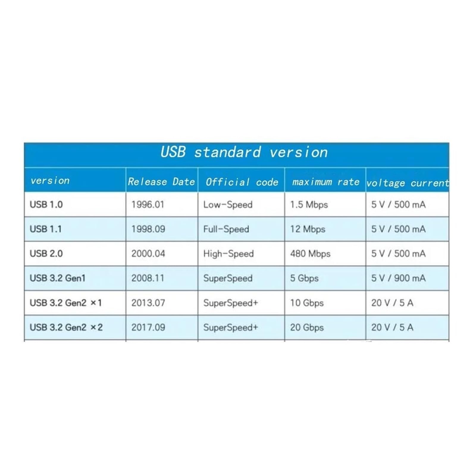 Cavo USB 3.0 A-B BN39-01493A 4 ft, Compatibile con Samsung BN39-01493A | Lunghezza Cavo: 4 ft; Forma Connettore: USB 3.0 Tipo A maschio a Tipo B