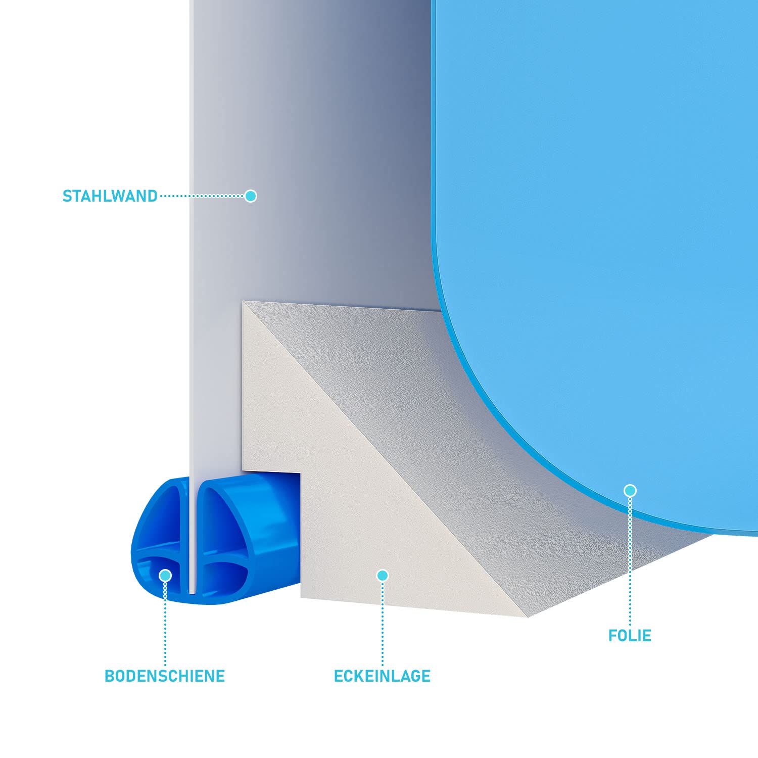 Paradies Pool® Eckeinlagen für Rundpool Ø 360 cm Schutz der Folie, Hohlkehle, Schutzkeil, Stahlwand Schwimmbecken, Menge: 1 Set