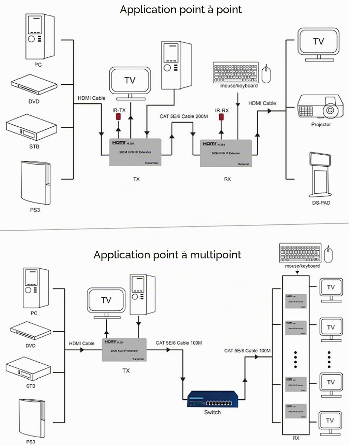 Extendeur IP KVM HDMI 200M, sur IP RJ45 Ethernet CAT6 6A émetteur récepteur 1 TX à 20 RX et connexion en cascade USB clavier souris sur UTP/STP H.264 (TX+RX)