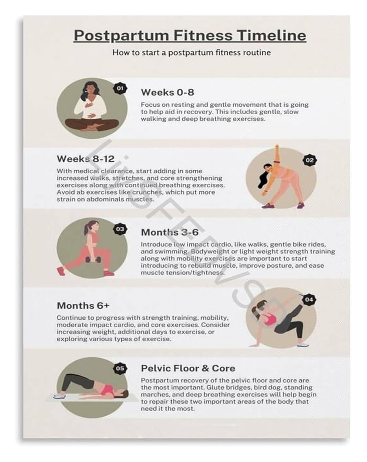 XGINERFEX Postpartum Fitness Timeline Poster Step by Step Recovery Routine Guide for Moms After Birth Wall-Art(Unframed,08x12inch(20x30cm))
