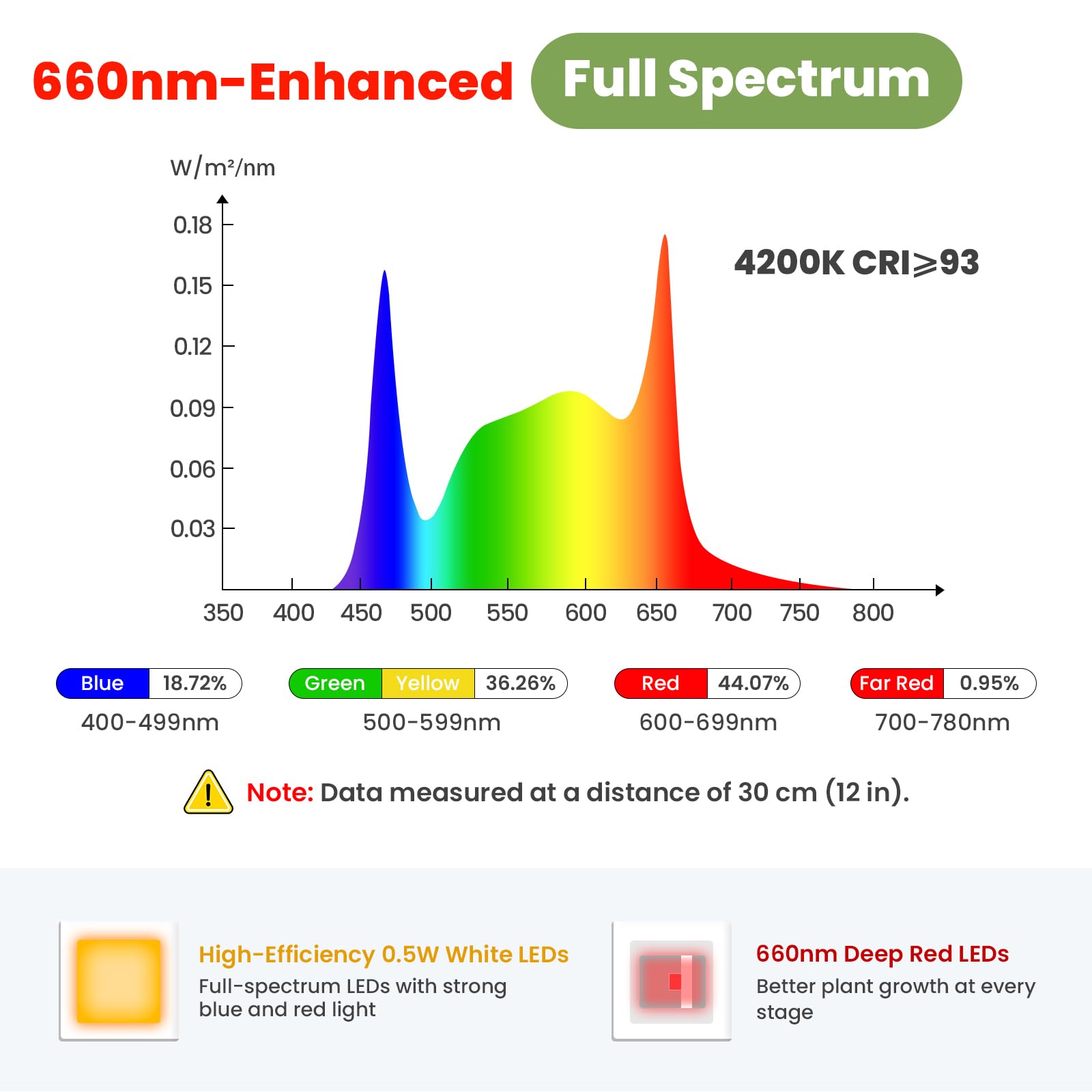 Lampada LED per Piante da Clip 12V, spettro completo con rosso 660nm potenziato, timer e dimmer, PPFD alto 160 µmol/s/m²@15cm, 10W luce di crescita ideale per coltivazione piante indoor.