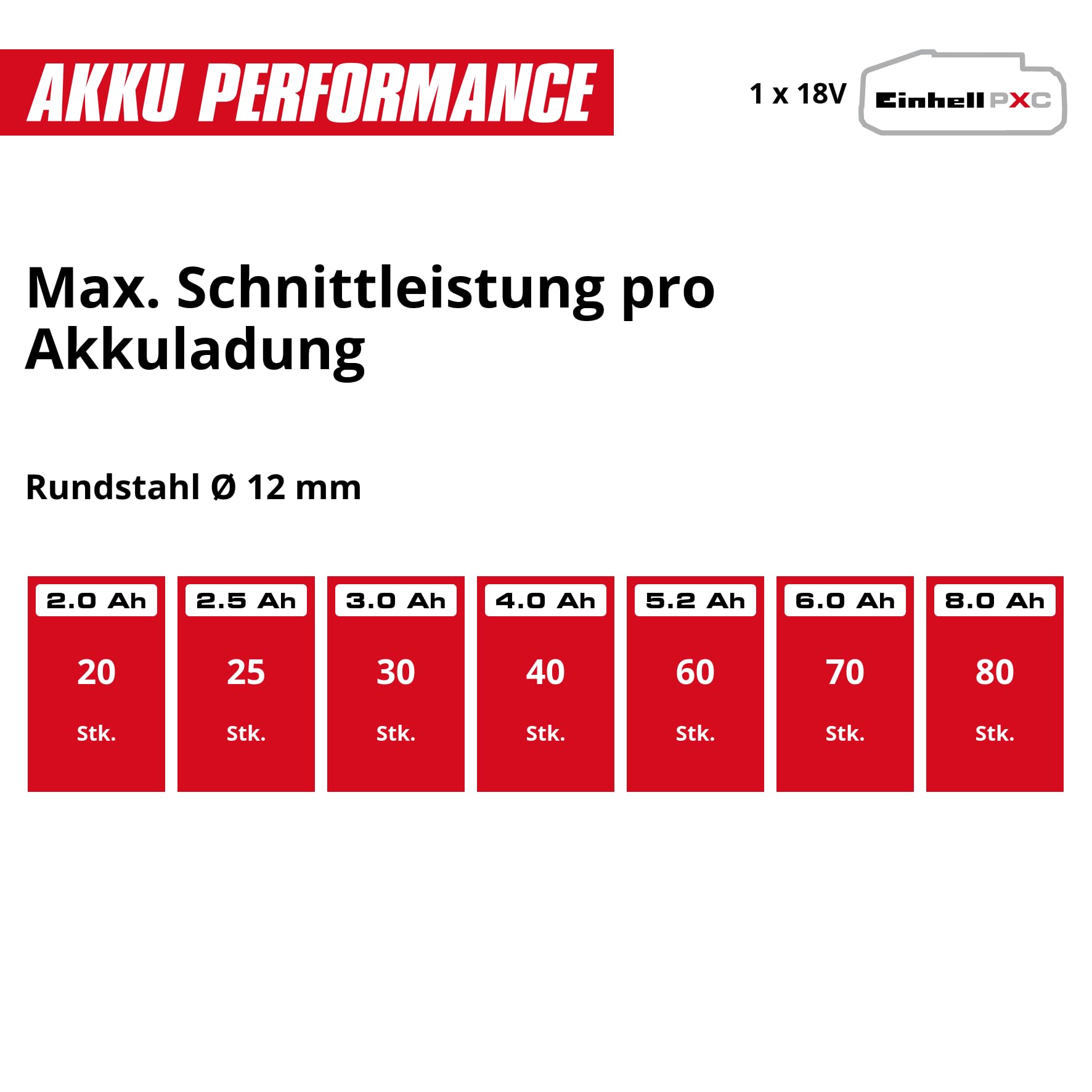Einhell Akku-Winkelschleifer TC-AG 18/115 Li (1x4,0Ah) (18 V, 115 mm Scheiben-Ø, 28 mm Schnitttiefe, Softstart, Zusatzhandgriff, inkl. 1x 4,0 Ah Akku & Ladegerät)