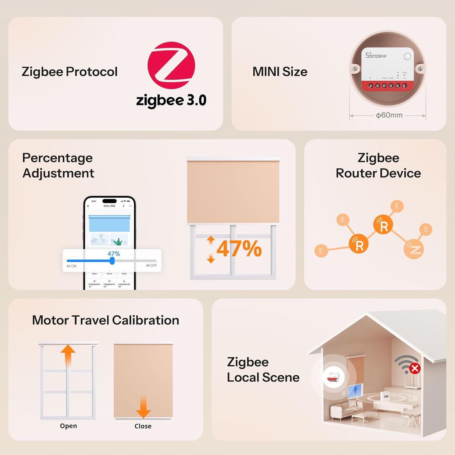 Diagram showing key features of SONOFF MINI-ZBRBS: Zigbee 3.0 Protocol, Mini Size, Percentage Adjustment, Zigbee Router Device, Motor Travel Calibration, and Zigbee Local Scene.