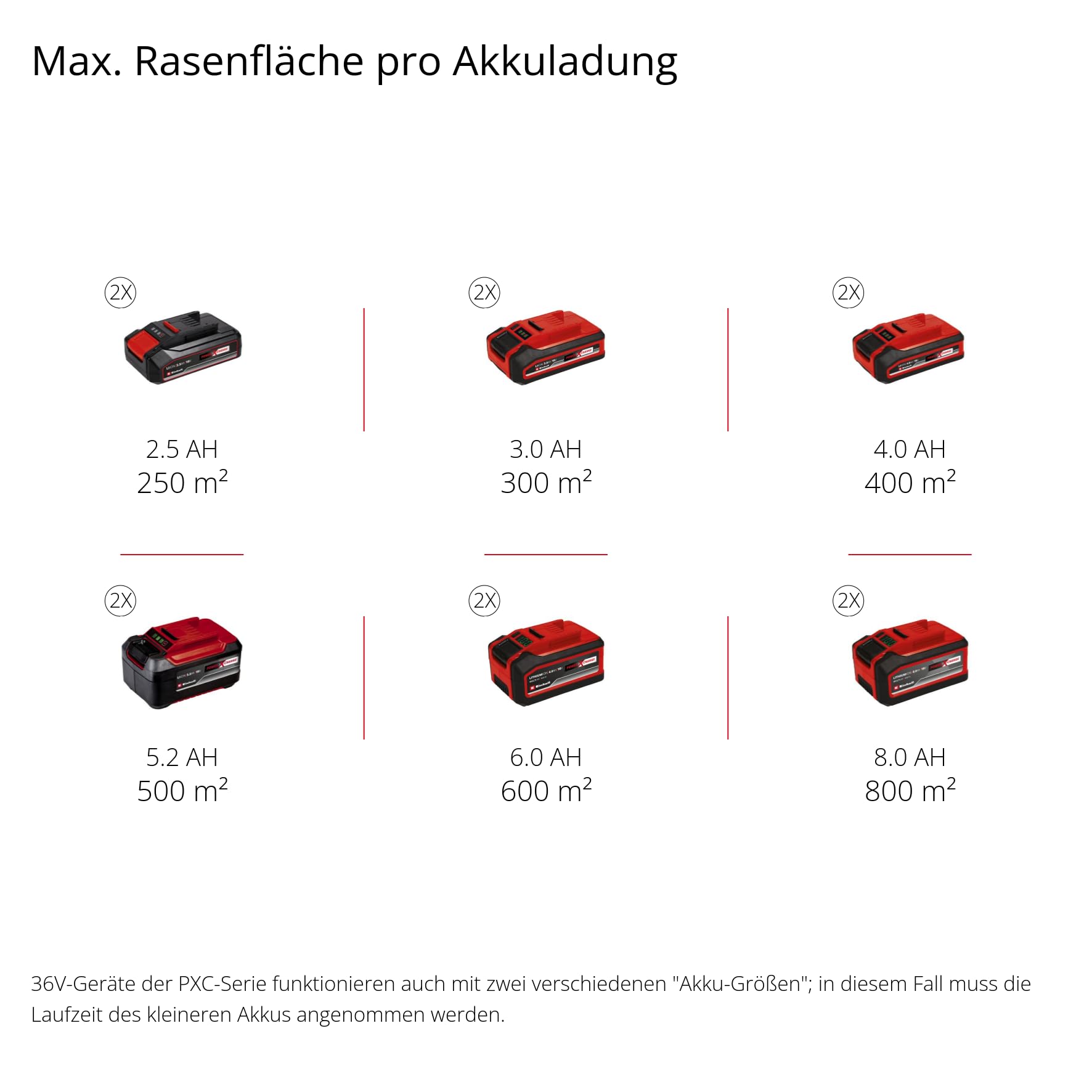 Einhell Akku-Rasenmäher GE-cm 36/33 Li Kit Power X-Change (36 V, 33cm Schnittbreite, bis 250 m², 30L Fangkorb, 25-65 mm Schnitthöhe, inkl. 2X 2,5 Ah Akkus + 2X Ladegeräte)