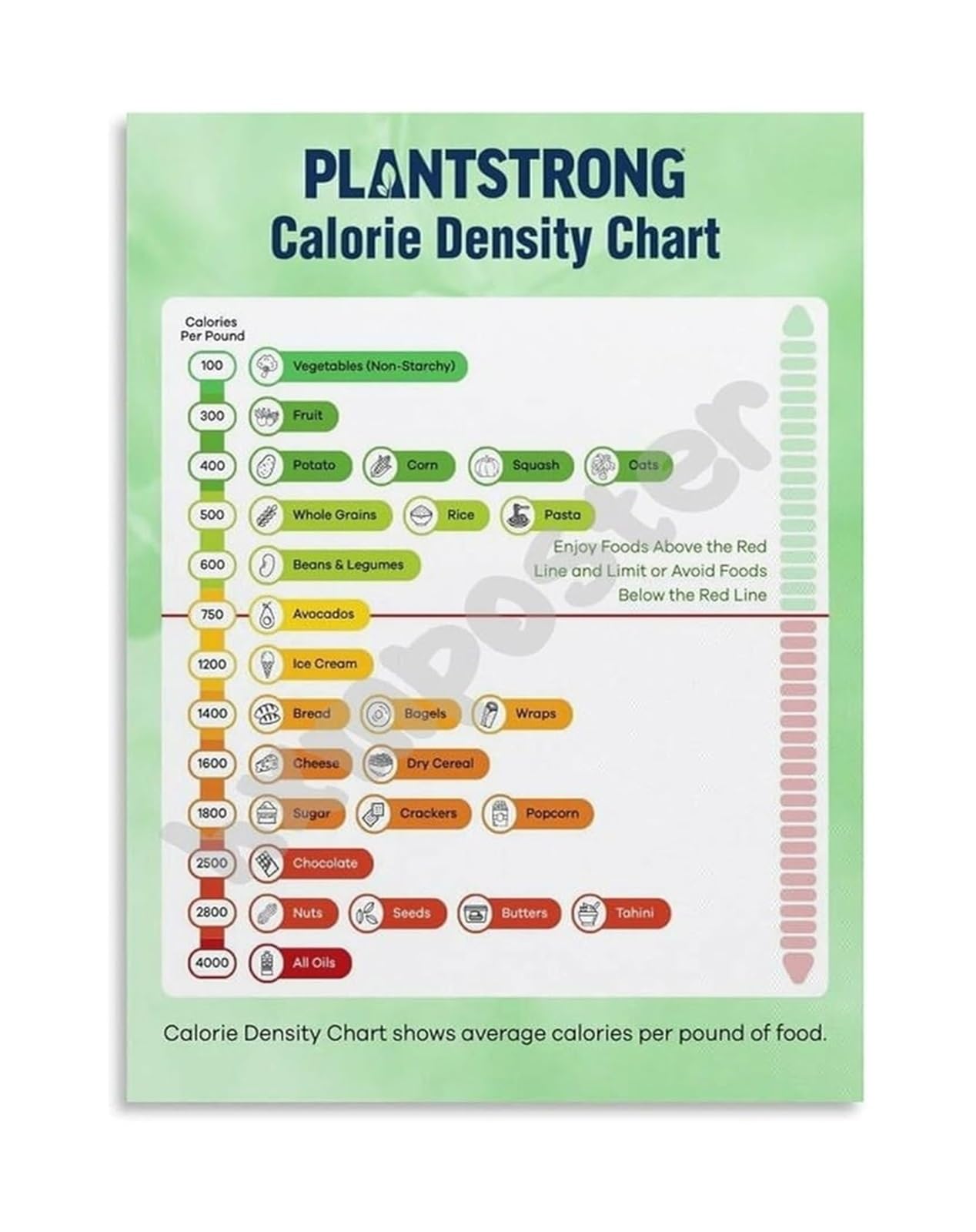 BIANMTSW Meal Prep Nutrition Poster Athlete Calorie Density and Food Choice Chart for Healthy Eating and Gym Office Wall Decor Unframed,08x12inch(20x30cm)