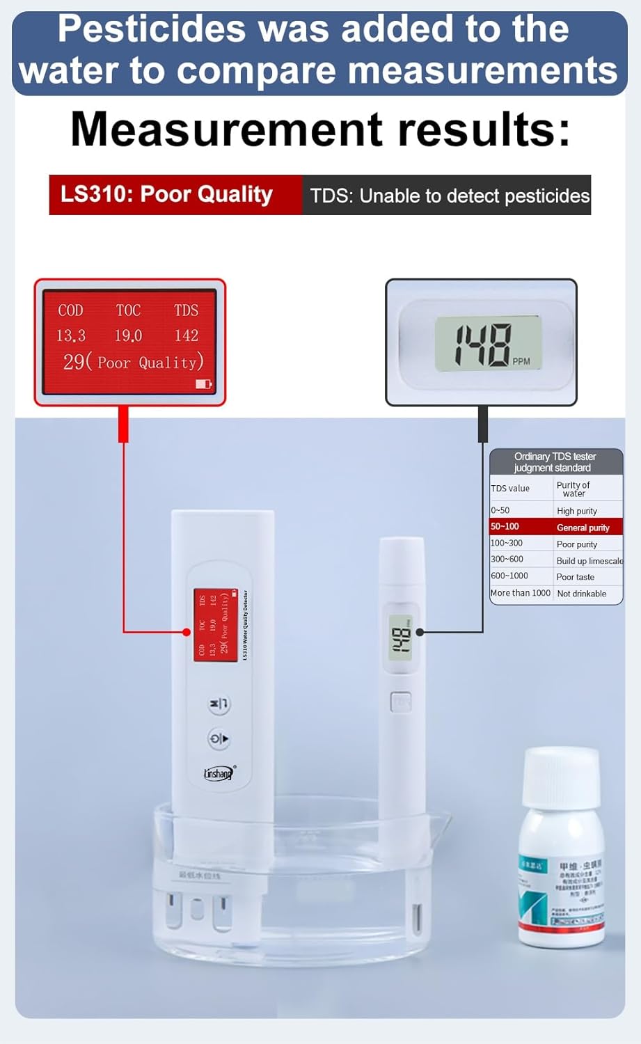 Comparison of LS310 and TDS tester results for pesticide contaminated water