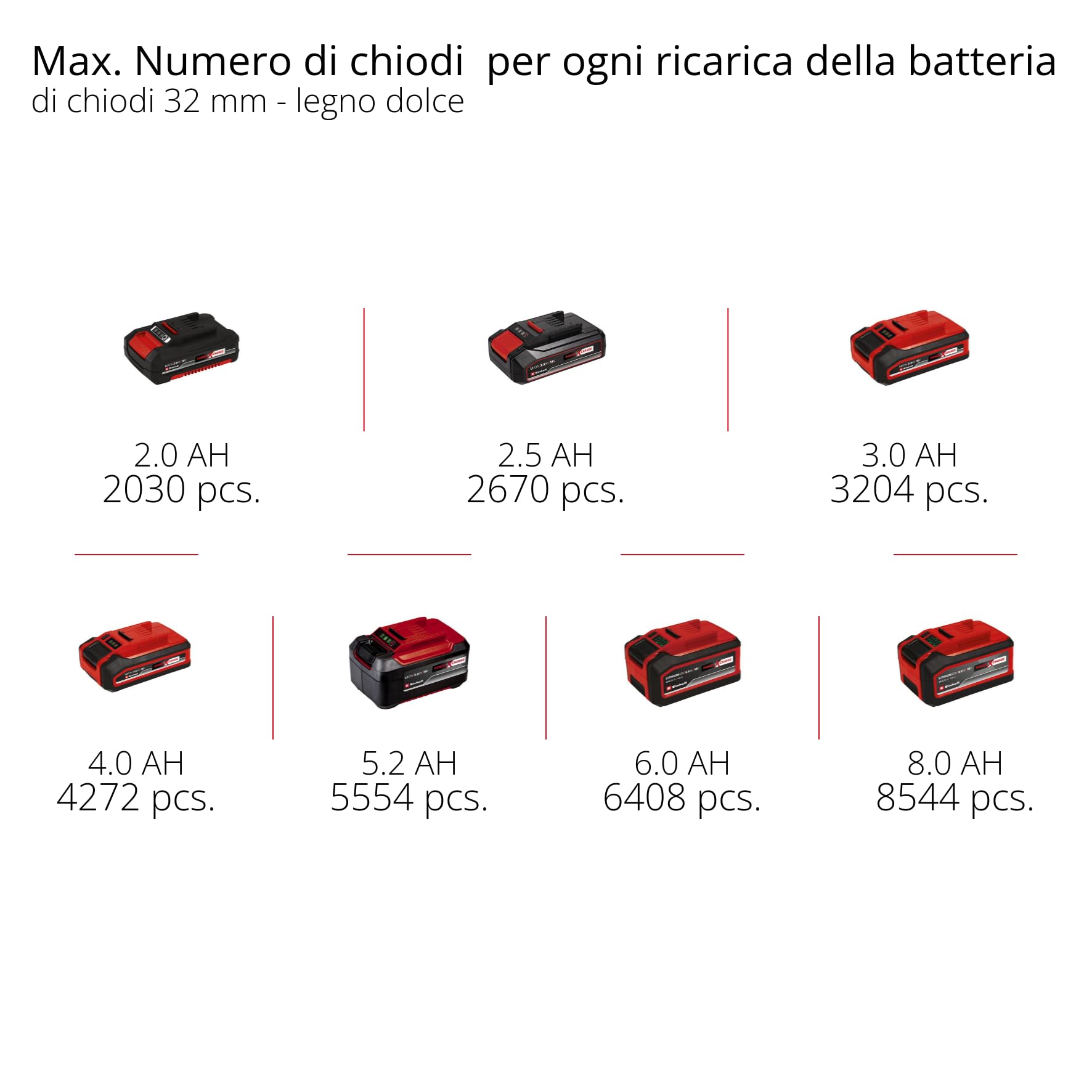 Einhell Chiodatrice/graffatrice a batteria TE-CN 18/32 Li - Solo Power X-Change (18 V, 20 colpi/min, morsetti max. 25 mm, chiodi max. 32 mm, con 300 morsetti e chiodi ciascuno, senza batteria)