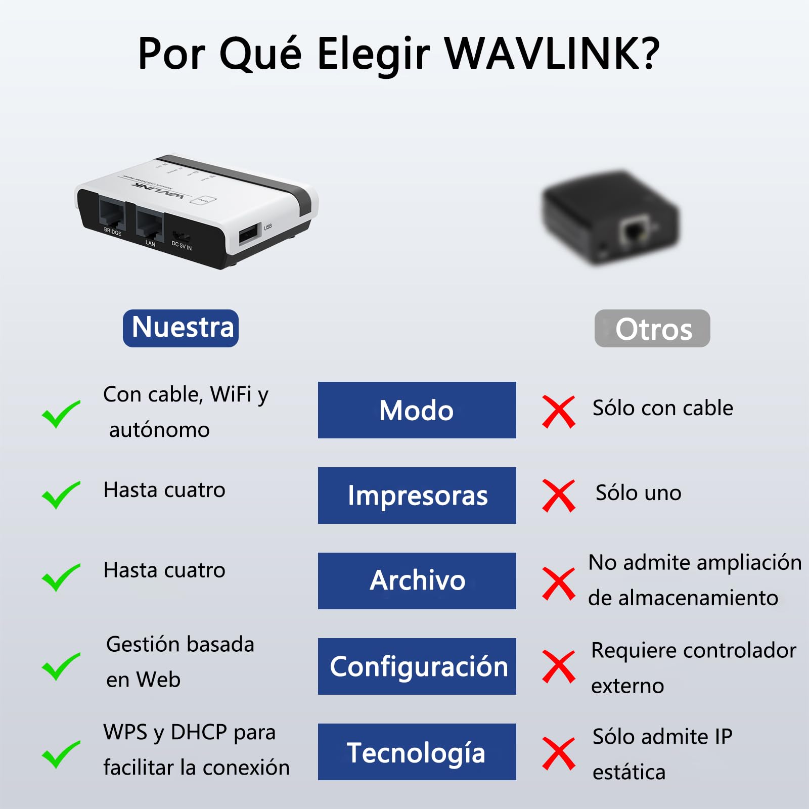 WAVLINK Servidor de impresión inalámbrico, servidor de impresión WiFi con LAN/Bridge de 10/100 Mbps, USB2.0, soporte modo cableado/archivo/independiente, compatible con Windows/Mac y todas las