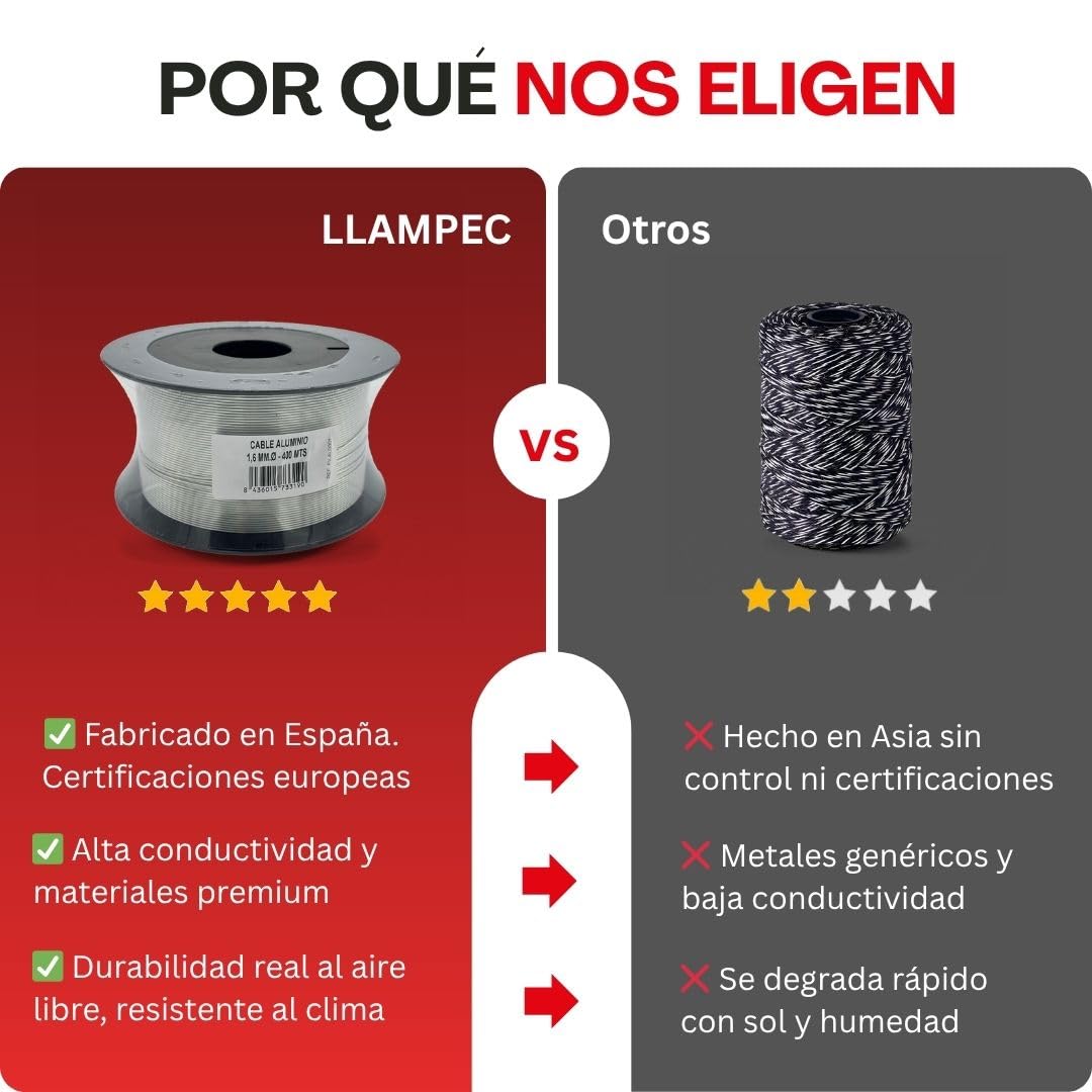 Llampec Hilo Pastor Eléctrico, 400m x 1,6mm, 99% Aluminio, Alta Conductividad, Resistencia 70kg, Bobina Profesional para Cercas Eléctricas, Fabricado en España