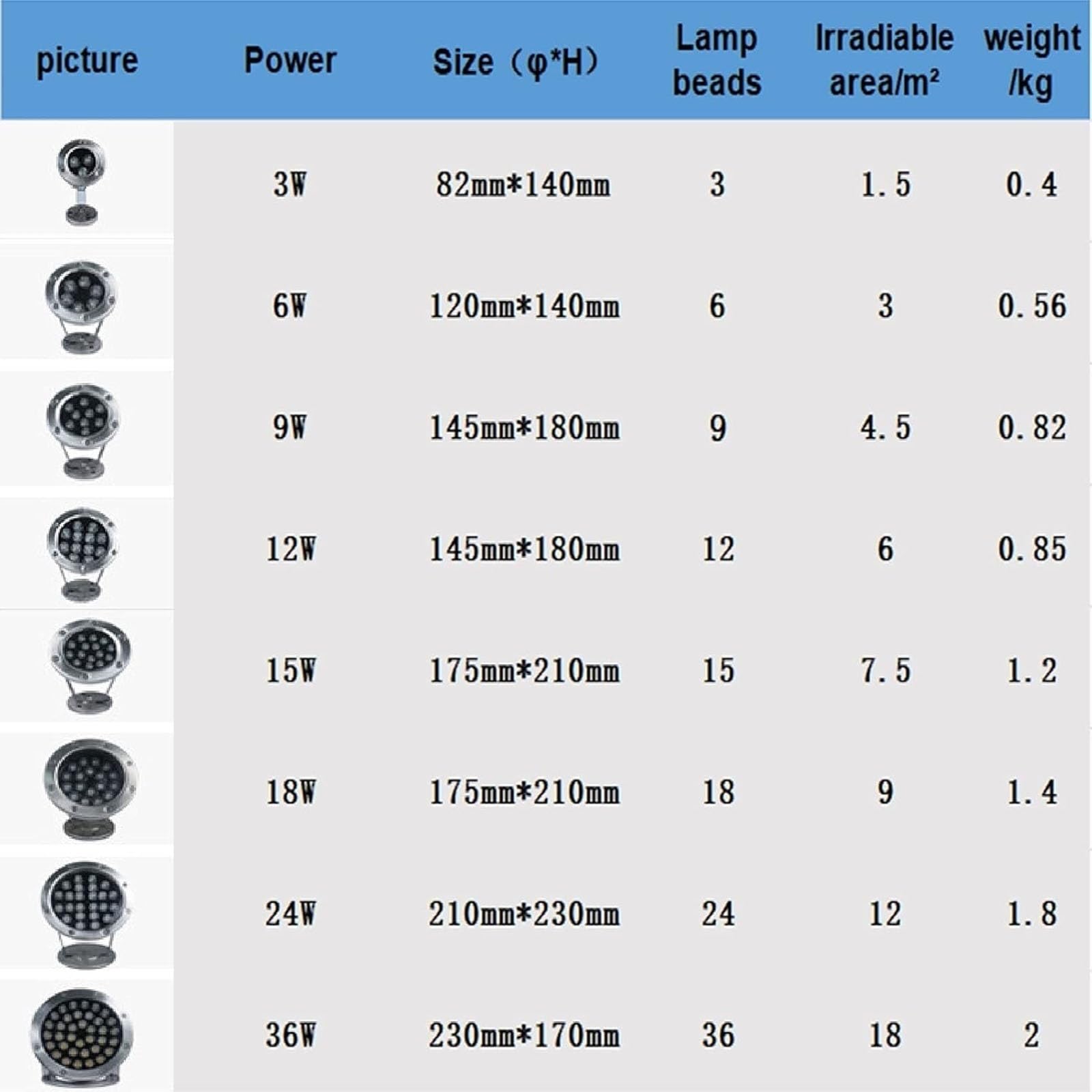 24V Lumière De Piscine Sous-marine - IP68 En Acier Inoxydable Pour Étang, Lumières De Fontaine, Projecteurs Encastrés Extérieurs RVB, Lumières LED Submersibles, Angle Réglable À 360 °(White,24W)