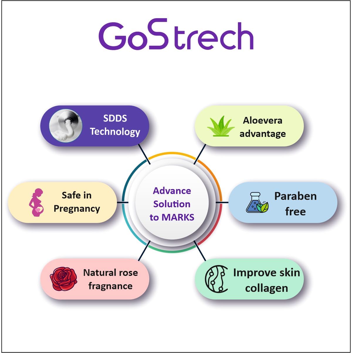 G'oStre'ch Stretch Mark Removal Cream - 70gm for Pregnancy Skin Care to Reduce Stretch Marks & Scars Belly Creams for Wrinkles |safe for pregnancy | All skin types 70 G