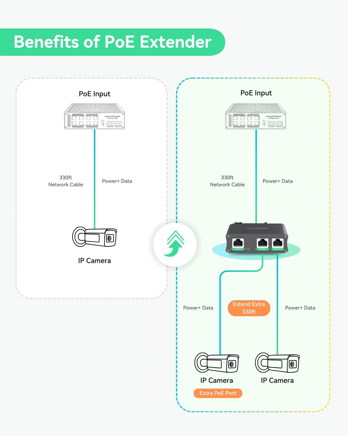 LINOVISION Estensore Poe Gigabit a 2 Porte Industriale, Pass-Through e Splitter 30W Poe per Due Telecamere Poe o AP Wireless, Ripetitore o Booster Poe per Estensione Aggiuntiva di 100m