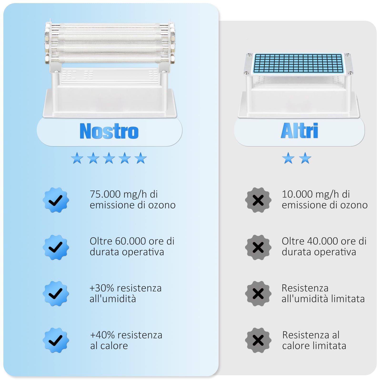 Generatore di Ozono Professionale 75000mg/H, GMGXX 0-400㎡ Ozonizzatore Purificatore d'Aria Ozono,Timer 120 Min, Macchina Ozono per Casa Ambienti e Auto, Blu, OG-75