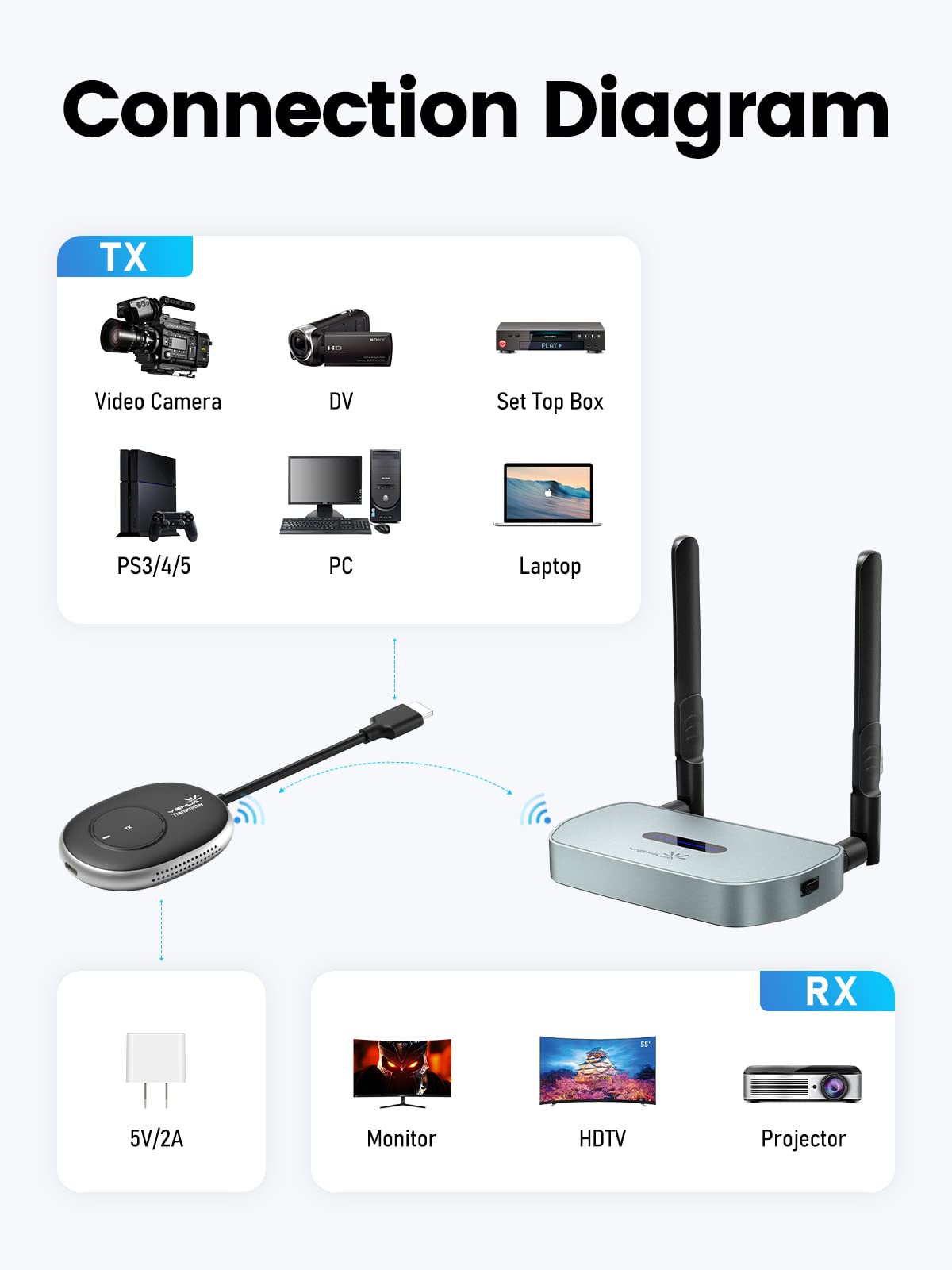 Amazon.com: HDMI Wireless Transmitter, YEHUA Wireless HDMI Video