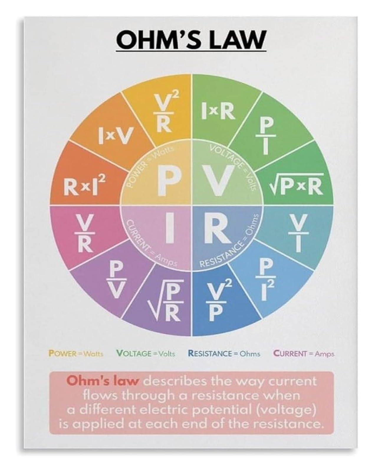 BIRXPMOS Science Knowledge Poster Ohm's Law Diagram Canvas Wall-Art for Physics Classroom and Engineering Office(Framed,16x24inch(40x60cm))