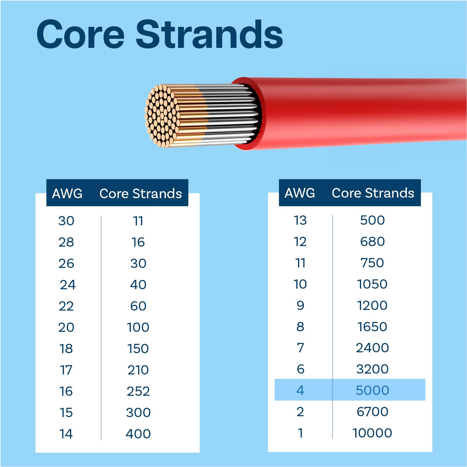 MMOBIEL 4 AWG Cable Eléctrico de Silicona - 4 Gauge (21,15mm²) Cable de Cobre Estañado - 2 Hilos Separados Rojo y Negro Cada Uno 2,5 m / 8,2 ft para Frigoríficos, Batería Coche, Batería Soldadura