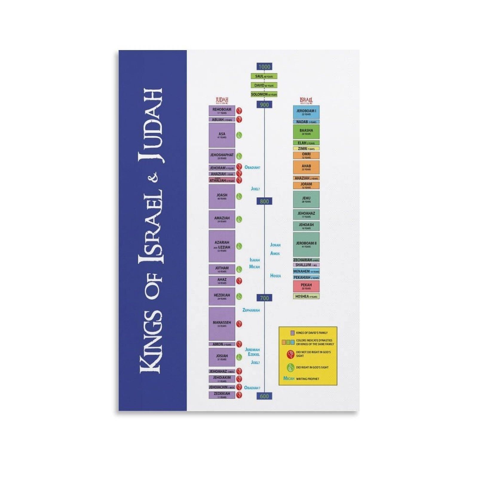 ZDVHOMCB Christian Timeline Wall-Art Testament Genealogy Poster Kings of Israel Judah Chart Canvas Print for Home Church Unframed,16x24inch(40x60cm)