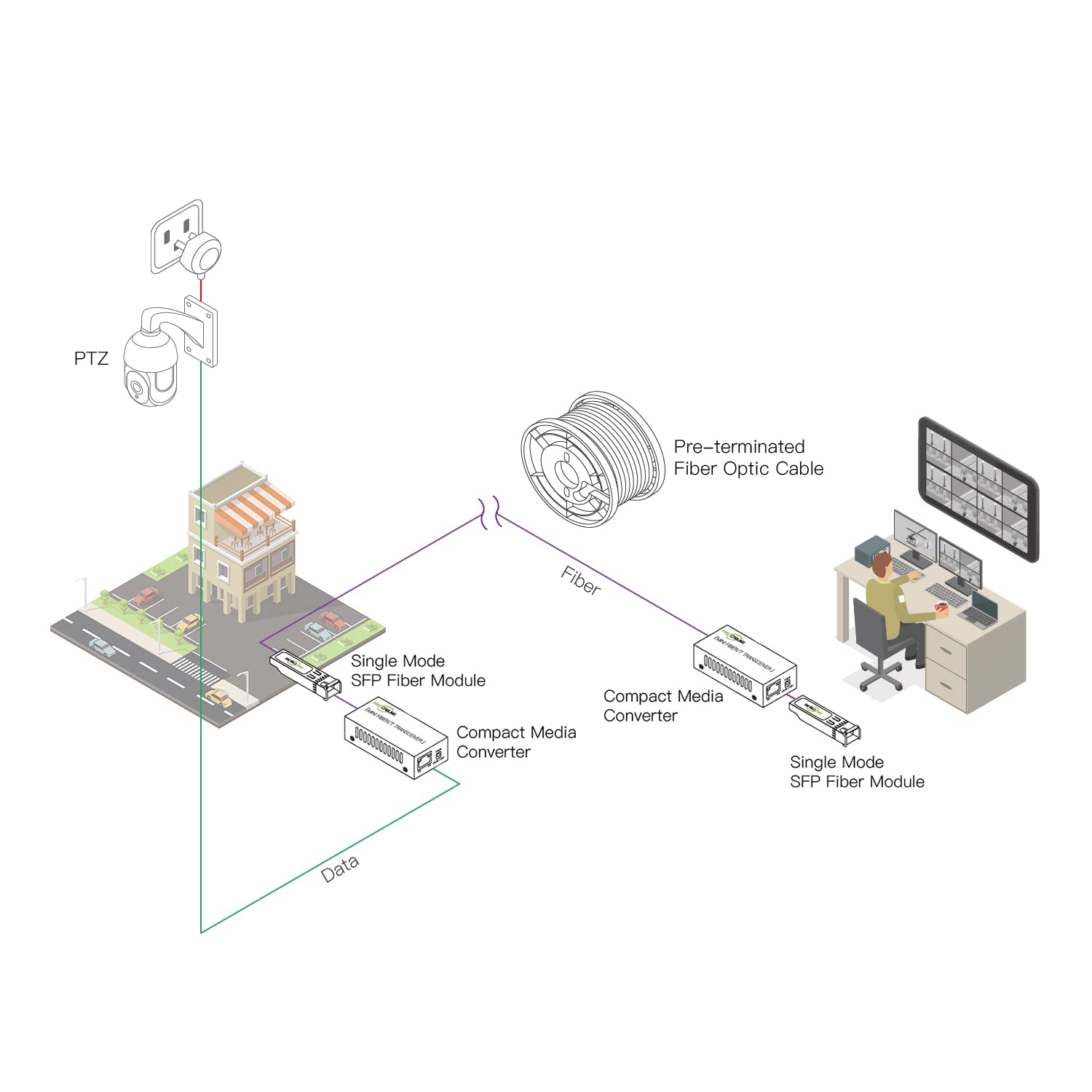 Kit convertisseur de média Gigabit fibre vers Ethernet, mode unique LC, réseau fibre optique jusqu'à 20 km, point à point, Plug & Play, kit complet, convertisseur compact, modules SFP industriels,