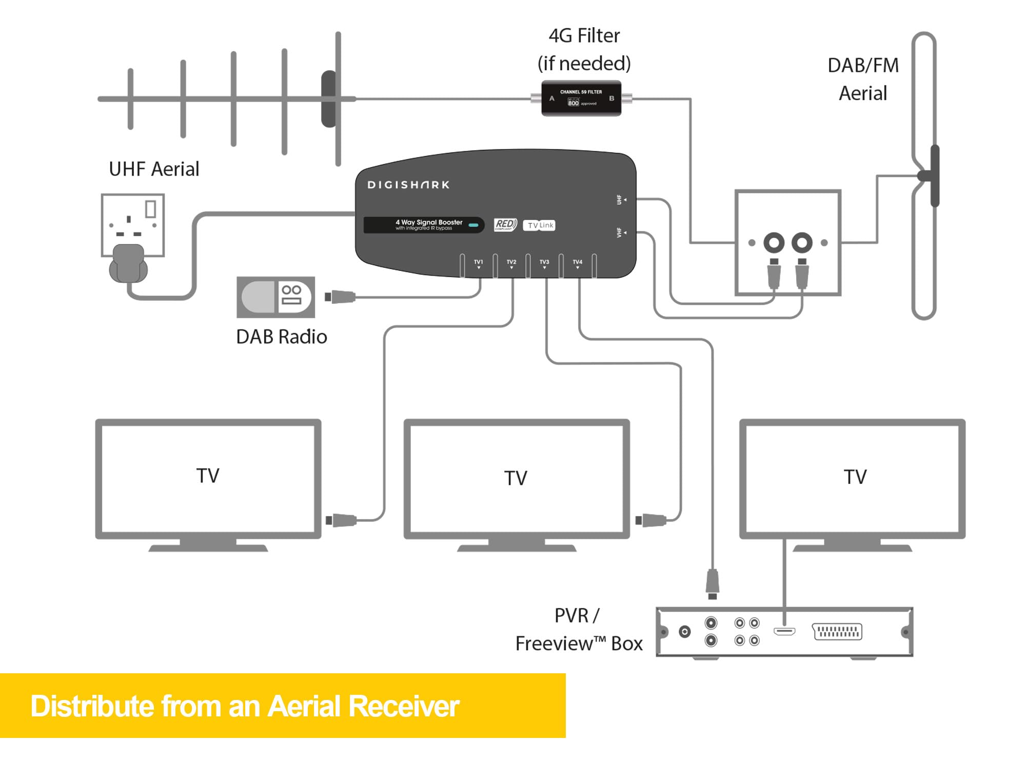 4 Way TV Aerial Signal Booster&Splitter Amplifier, Improves Picture Quality&Channel Reception, IR Bypass Compatible, Built-In 4G/5G LTE Filter, Freeview HD UHF Ch 21-60, 4K, FM&DAB — view 7
