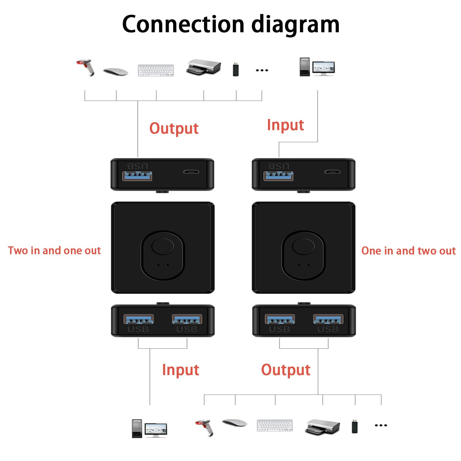 Przełącznik USB 3.0, dwukierunkowy 2 PC przełącznik 2 wejścia 1 wyjście (1 wejście 2 wyjścia), przełącznik KVM dla PC, drukarki, skanera, klawiatury, 2 komputery dzielą się 1 urządzeniem