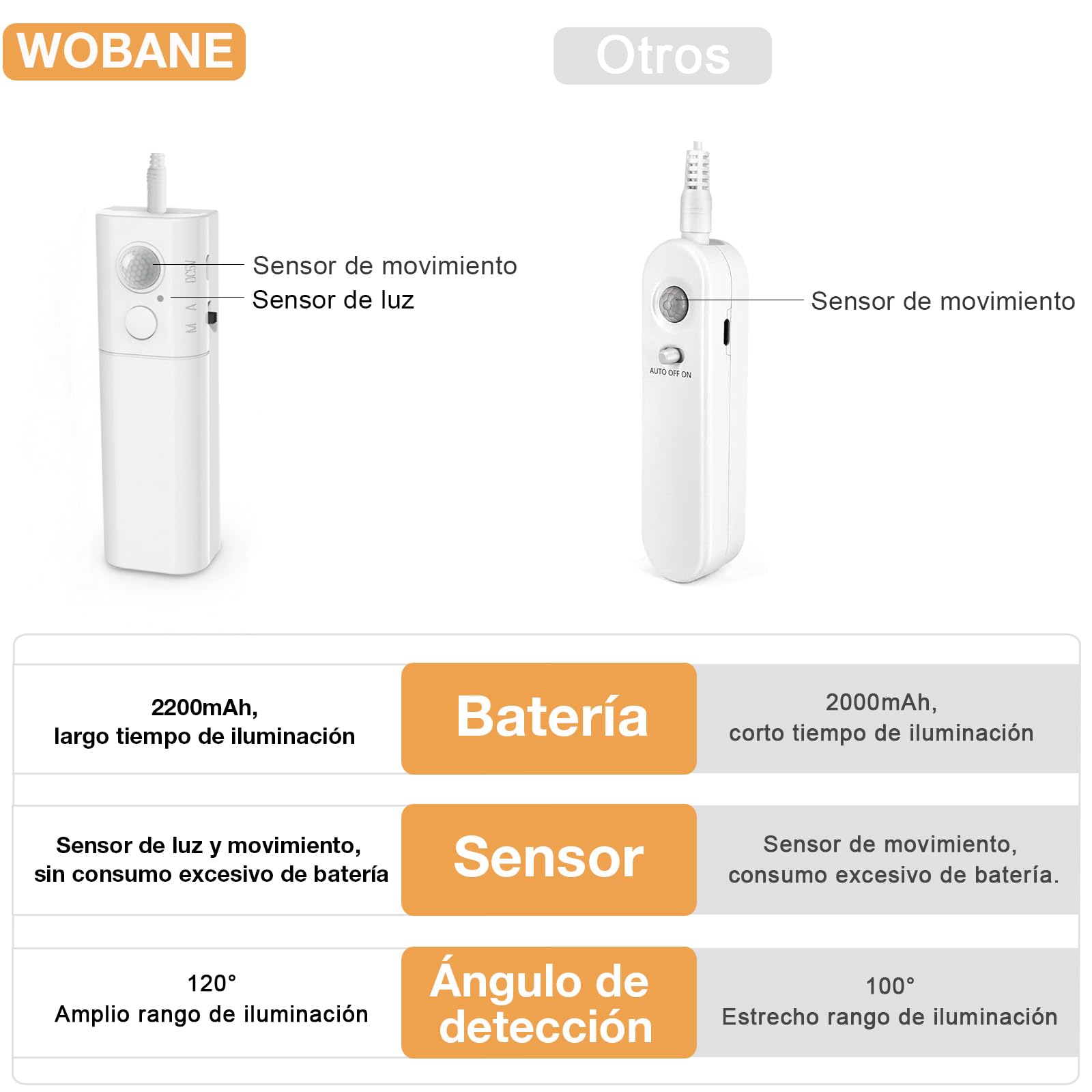 WOBANE Tira led Sensor Movimiento 2 Metros, Tiras Luces Led Pilas Recargable, Luz Nocturna Adhesiva Blanco Cálido para Armario Escaleras Sótano, 2PCS