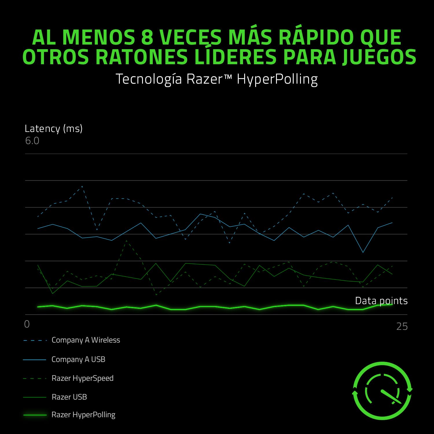 Razer Viper 8K Hz - Ratón Gaming (Ambidiestro con tecnología HyperPolling de 8.000 Hz, enfoque óptico y sensor con 20K DPI, interruptores de mouse ópticos, 71 g de luz) Negro