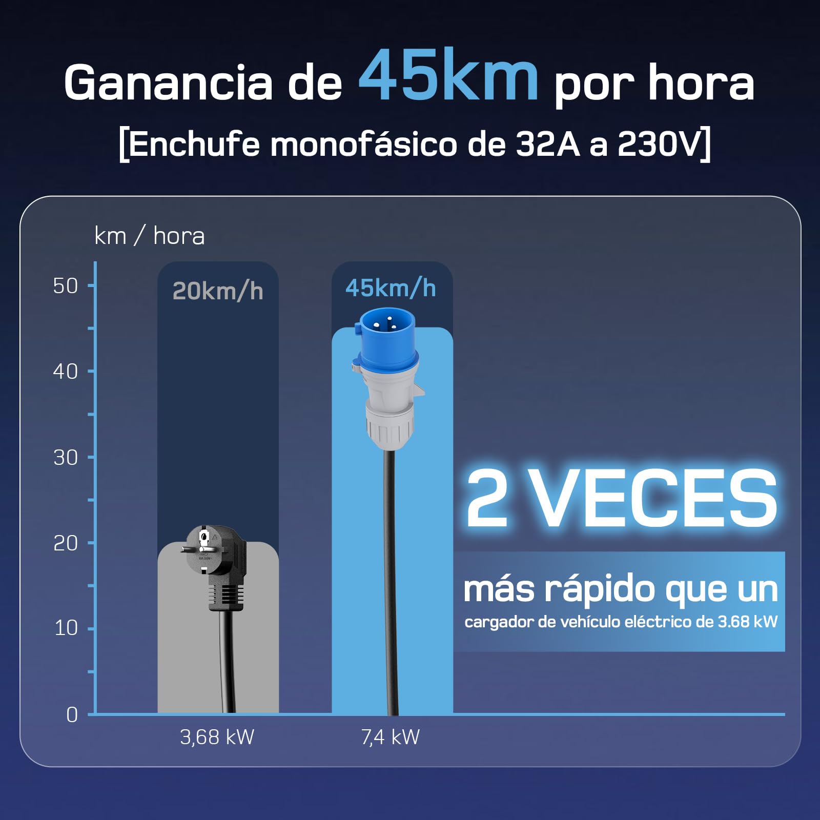 dé Cargador Coche Eléctrico 7,4kW, 32A[8m, 6-32A] con Potencia de Carga Ajustable, Estación de Carga para Model 3/Y, 500e, Spring y Otros EV/PHEV