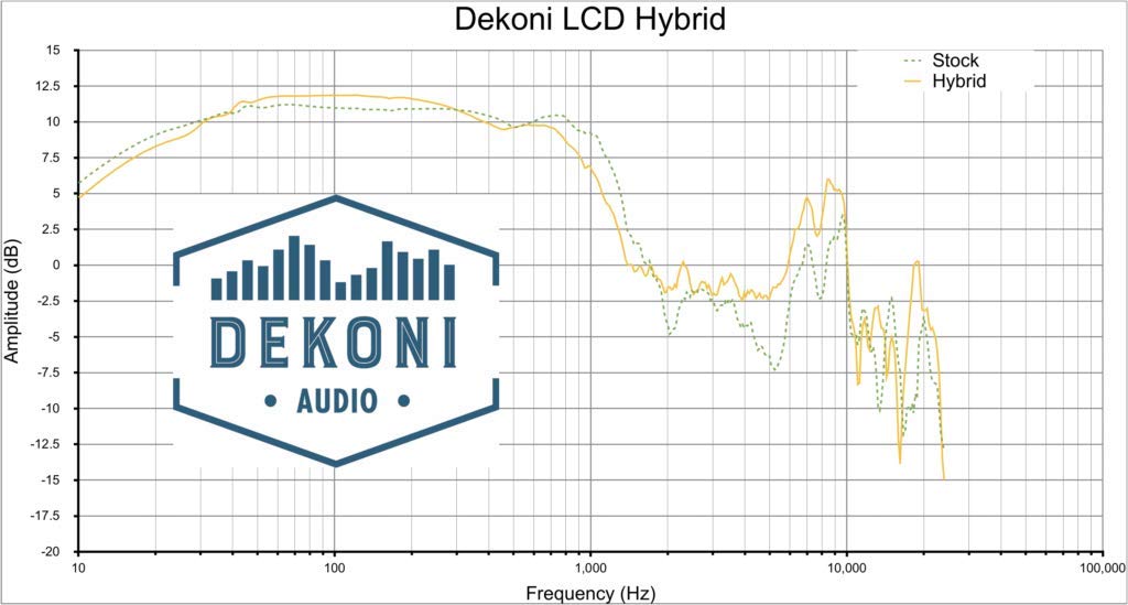 dekoni Audio Ear Pads Passform Audeze LCD Serie Kopfhörer – Hybrid