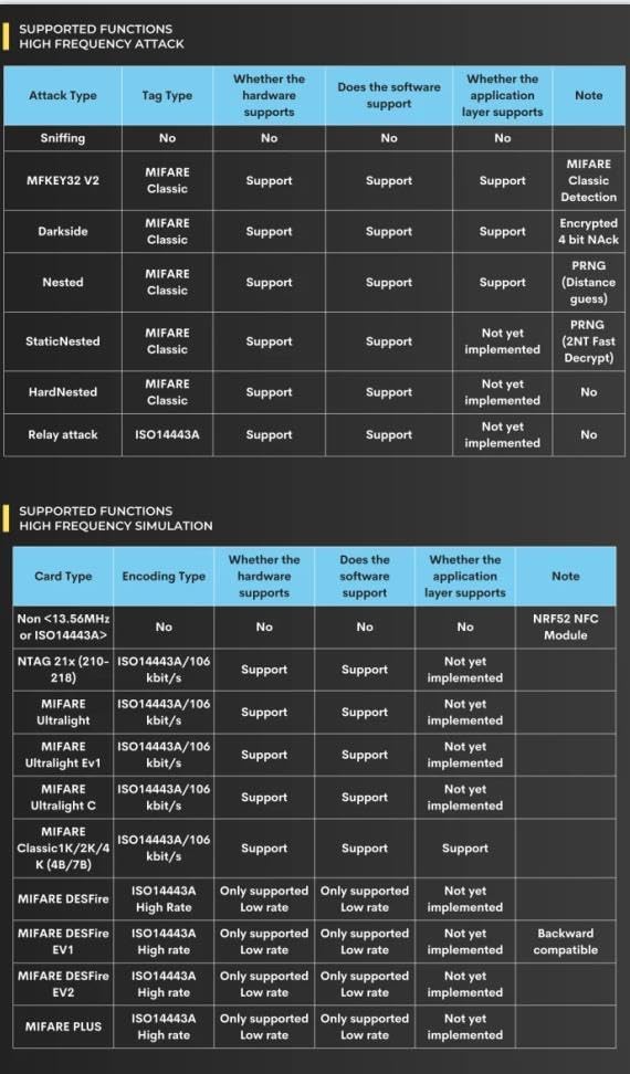 Table detailing supported high frequency attack functions including attack type, tag type, and hardware/software/application layer support for MIFARE Classic and ISO14443A.