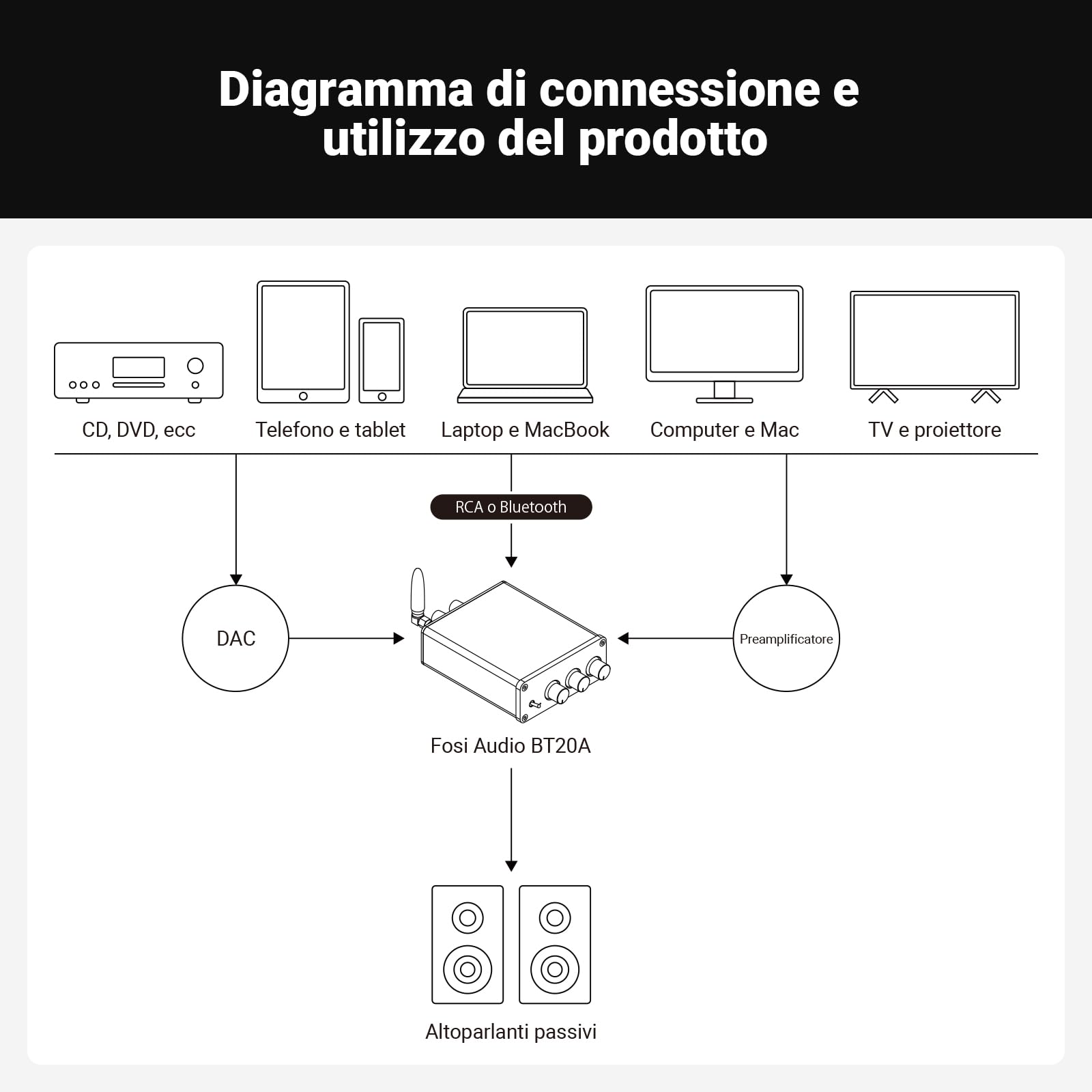 Fosi Audio BT20A Amplificatore Bluetooth 5.0, TPA3116 100Wx2 HiFi Stereo, Mini Amplificatore Classe D 2.0 Canali per Altoparlanti Passivi