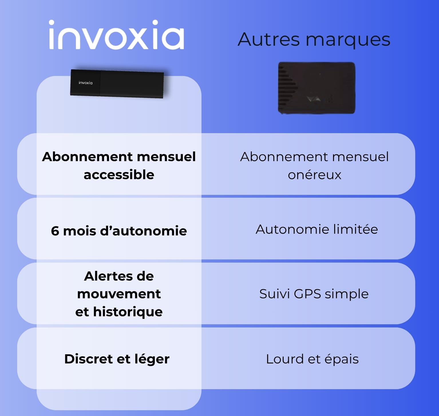 Invoxia Tracker GPS Classic Édition 2026 | Étanche, USB-C, précision GPS améliorée, abonnement 1 an inclus, alertes antivol