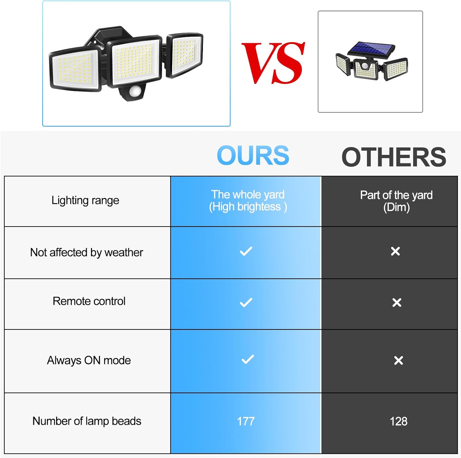 2000LM High Brightness Motion Sensor Outdoor Flood Light |with Remote Control |8M Sensing Distance |with Always ON Mode |Dusk to Dawn